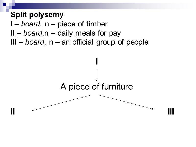 Split polysemy I – board, n – piece of timber II – board,n –